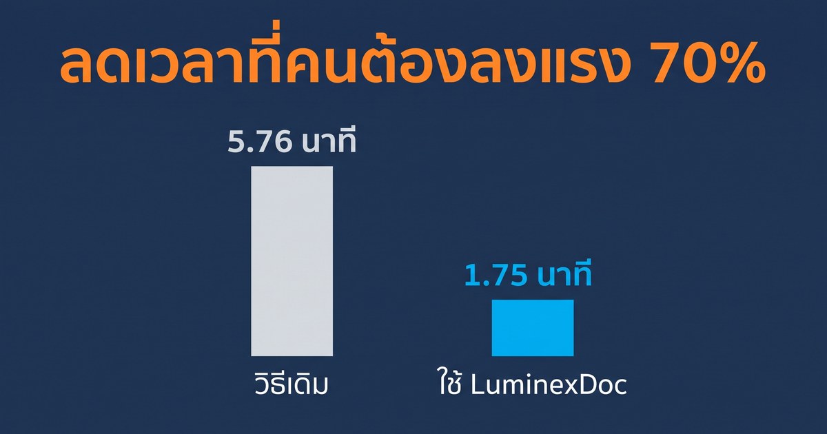 Bar chart comparing time per document: 5.76 minutes the manual way against 1.75 minutes with LuminexDoc, a 70% reduction